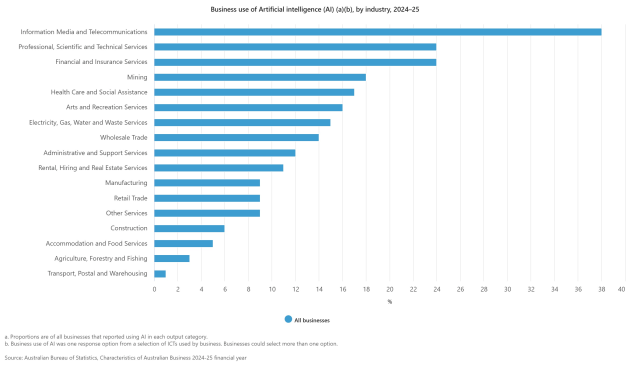 business-use-of-artificial-intelligence-ai-ab-by-industry-202425