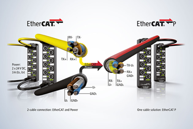 EtherCAT P combines power and EtherCAT communication into a single four-wire cable.