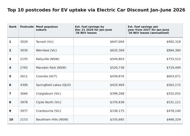 NALSPA EV Uptake Top 10 Postcodes
