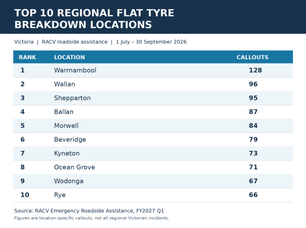 Top 10 regional flat tyre breakdown locations