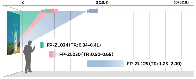 'Throw' distance for each lens. Image: Fujifilm.