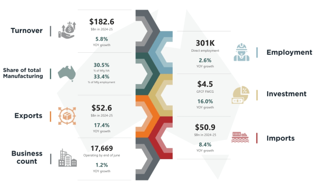 Australian Food & Grocery Council, State of the Industry 2024-25 overview