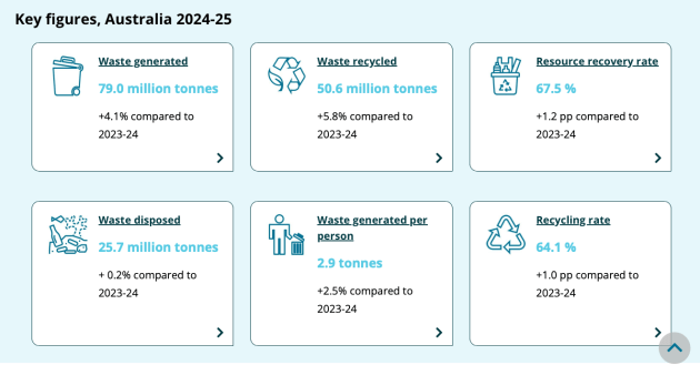 Key figures, Australia 2024-25