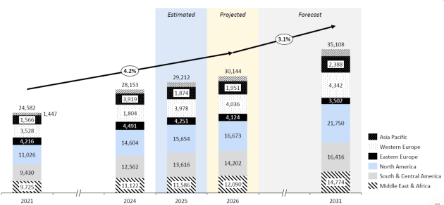 Global retail sales by region, 2021–2031 ($ billion). Source: Smithers