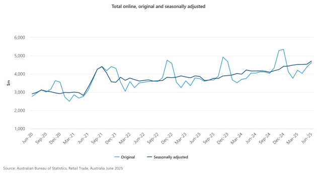 total-online-original-and-seasonally-adjusted2