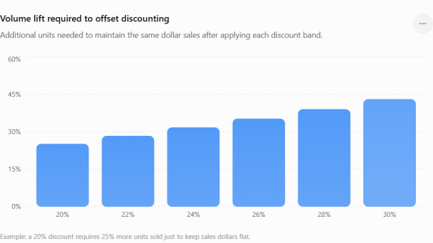 volume-lift-required-to-offset-discounting