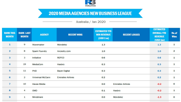 Australian creative and media agency new business rankings - Jan 2020 ...
