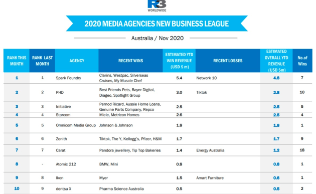 Spark Foundry leads the Australian media agency pitch league for 2020 ...