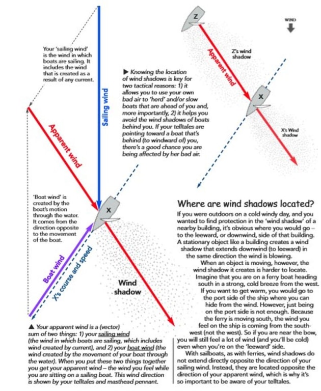 Downwind - everything you need to know about bad air - MySailing