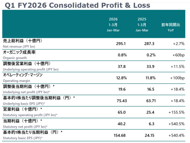 dentsu march quarter 2026