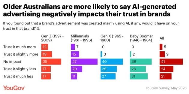 yougov ai and advertising 2 supplied may 2026.jpg