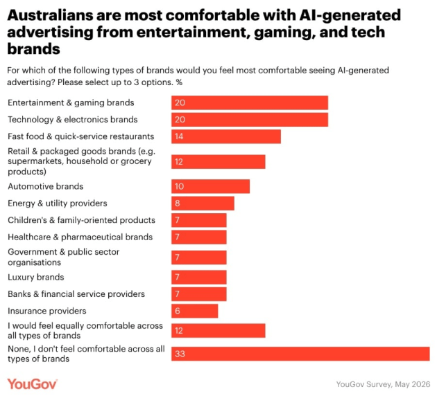 yougov ai and advertising 3 supplied may 2026.jpg