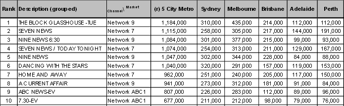 OzTAM TV ratings for September 30