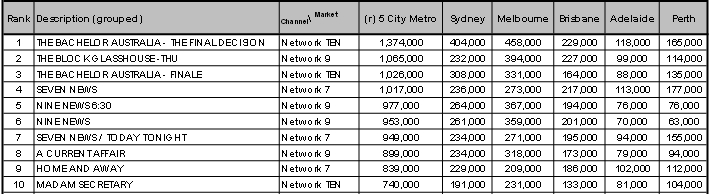 Top ten programs for October 2.