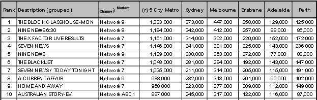 Preliminary overnight figures from OzTAM