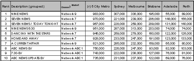 OzTAM's overnight metro figures