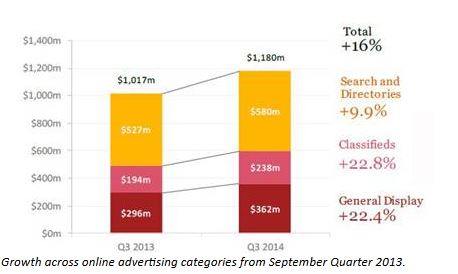 Growth across online advertising categories from September Quarter 2013.