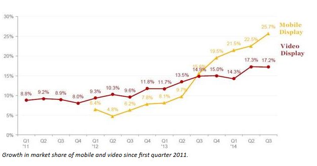 Growth in market share of mobile and video since first quarter 2011