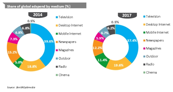Graphic courtesy of ZenithOptimedia