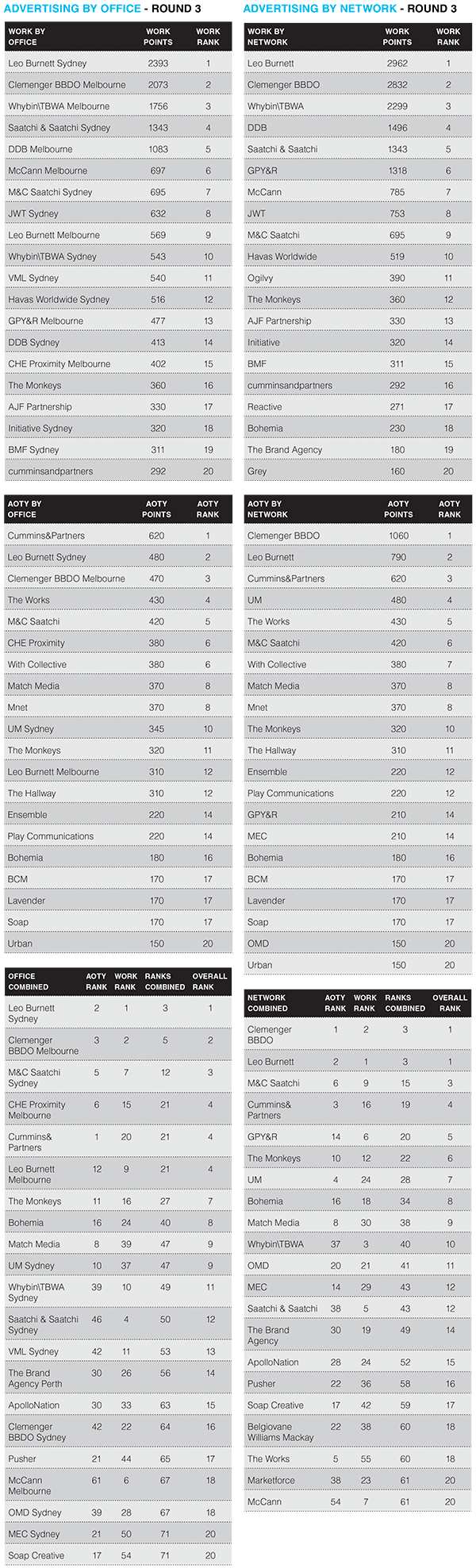 advertising rankings 2014