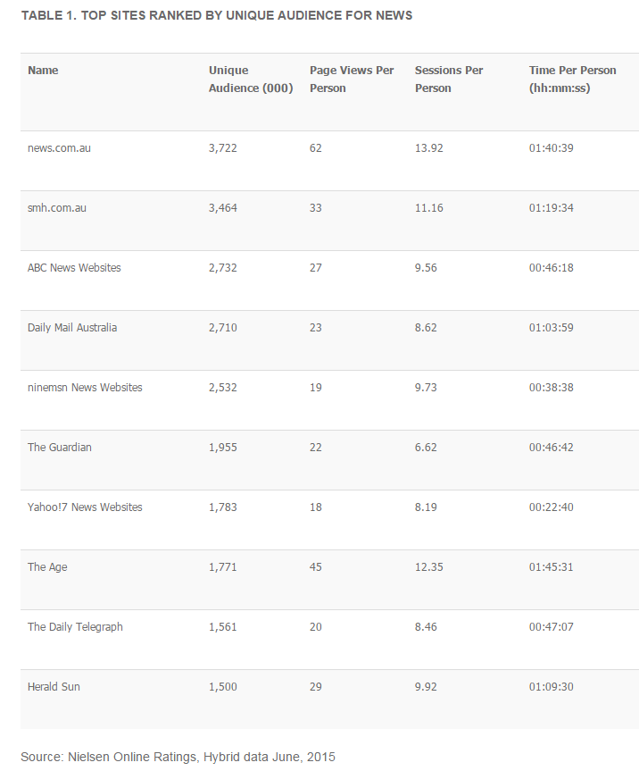 Nielsen Online Rankings June 2015