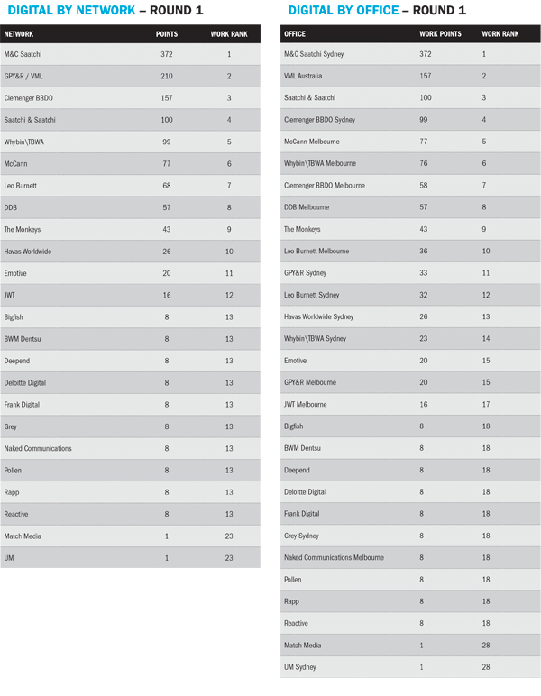 digital rankings 2015