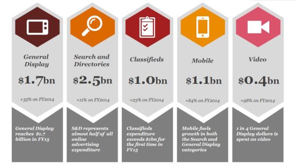 IAB Online Advertising Expenditure Report – 30 June 2015, online ad segments.