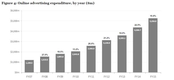 IAB Online Advertising Expenditure Report – 30 June 2015, online ad spend.