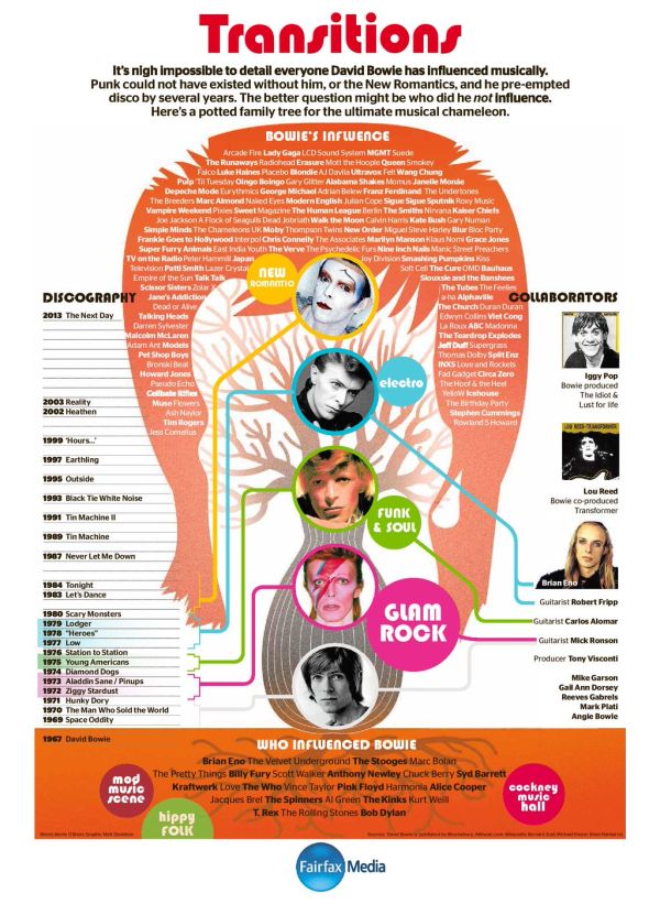 Fairfax David Bowie Infographic