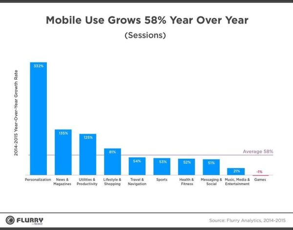 Flurry Graph