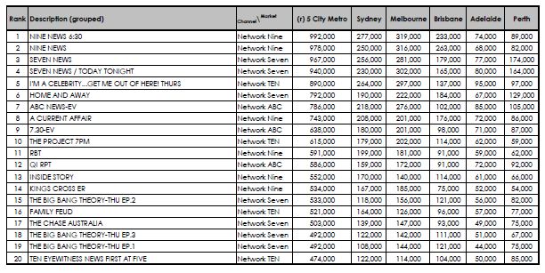 OzTam ratings 4-2-2016