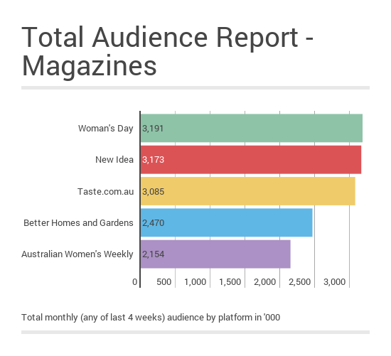 Emma Data Smh Retains Top Spot Adnews