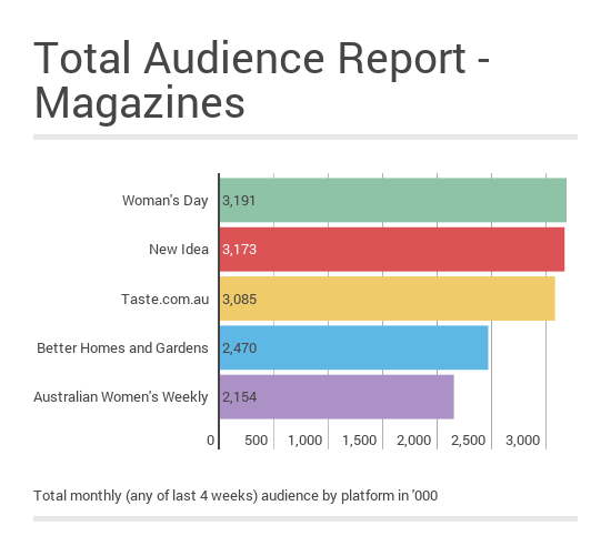 magazine graph findings emma