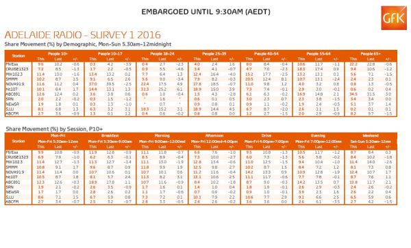 Radio Ratings Survey 1 2016 - Adelaide