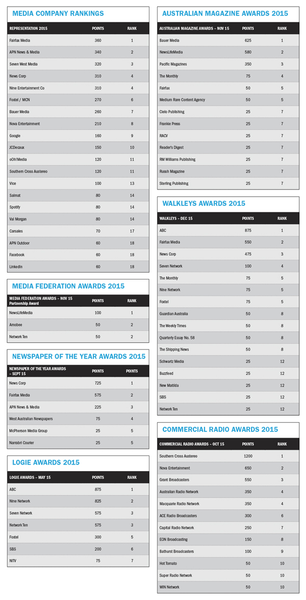 media companies rankings 2015