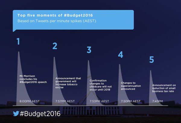 twitter budget