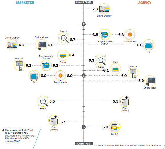 AMAA insights on trust report - performance data