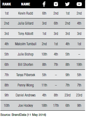top 10 politicians on social
