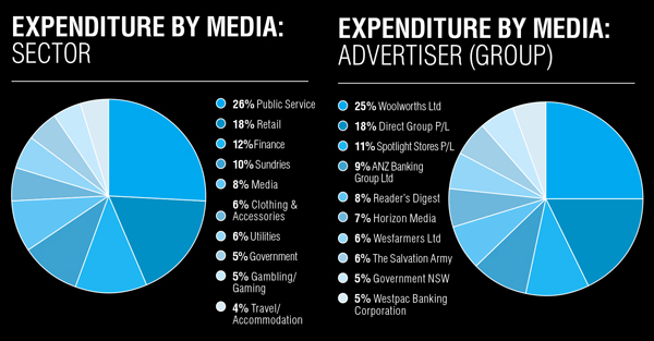 direct mail graph