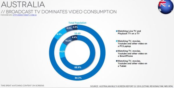 UK TV report. OzTAM/RegionalTAM/Nielsen report TV report. Q1 2016 Australian Multi-Screen Report