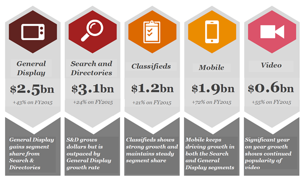 PwC online ad spend chart 2016