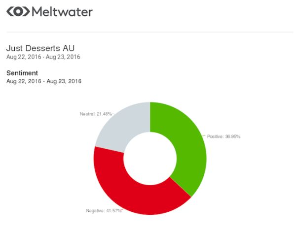 It found a total of 42% of the discussions about Zumba were negative, 37% were positive and 21% neutral.