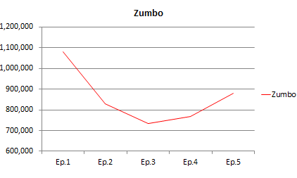 zumbo graph
