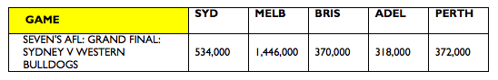 AFL final 2016 - five city breakdown