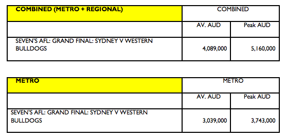 AFL Grand Final 2016 - average and peak