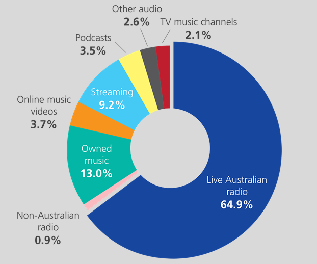 radio audience share