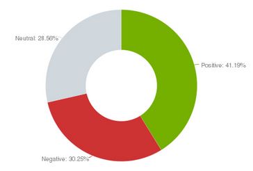 Meltwater: Gilmore Girls social sentiment chart