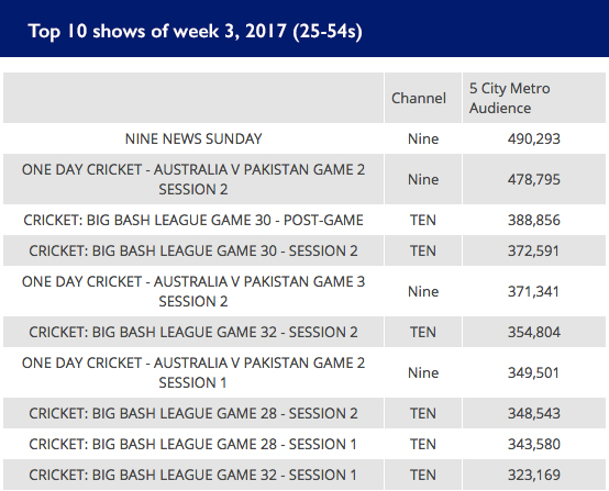 Top 10 shows week 3