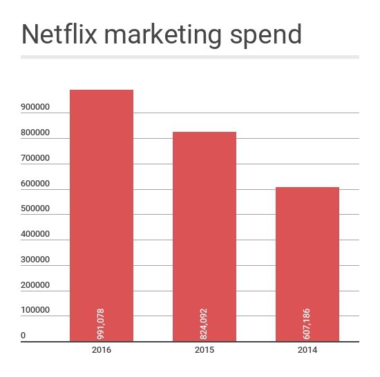 Netflix-marketing-spend.jpg