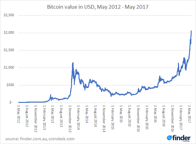 Bitcoin